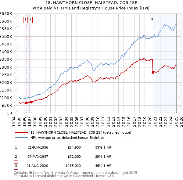 18, HAWTHORN CLOSE, HALSTEAD, CO9 2SF: Price paid vs HM Land Registry's House Price Index