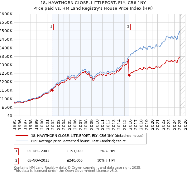 18, HAWTHORN CLOSE, LITTLEPORT, ELY, CB6 1NY: Price paid vs HM Land Registry's House Price Index