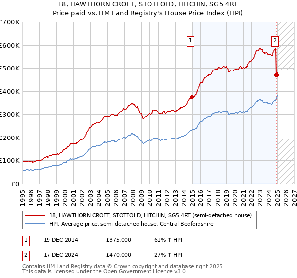 18, HAWTHORN CROFT, STOTFOLD, HITCHIN, SG5 4RT: Price paid vs HM Land Registry's House Price Index