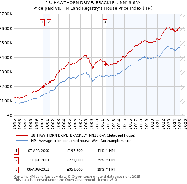 18, HAWTHORN DRIVE, BRACKLEY, NN13 6PA: Price paid vs HM Land Registry's House Price Index