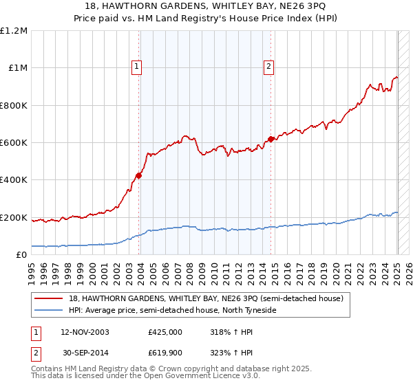 18, HAWTHORN GARDENS, WHITLEY BAY, NE26 3PQ: Price paid vs HM Land Registry's House Price Index