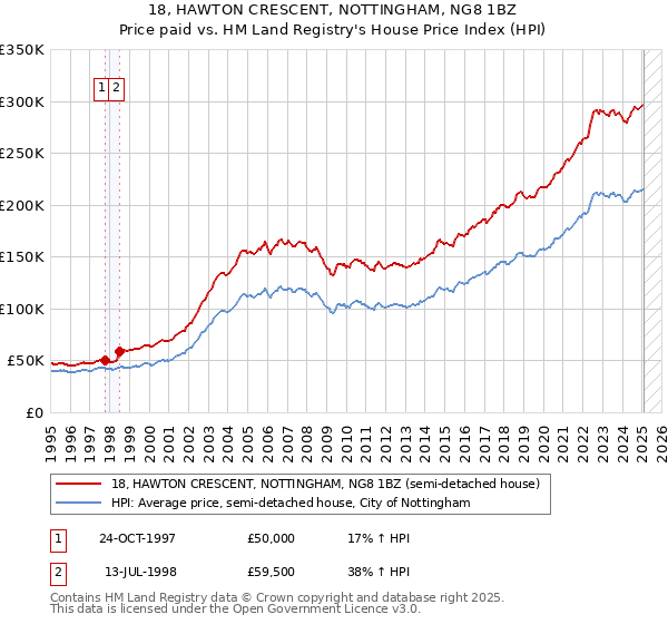 18, HAWTON CRESCENT, NOTTINGHAM, NG8 1BZ: Price paid vs HM Land Registry's House Price Index
