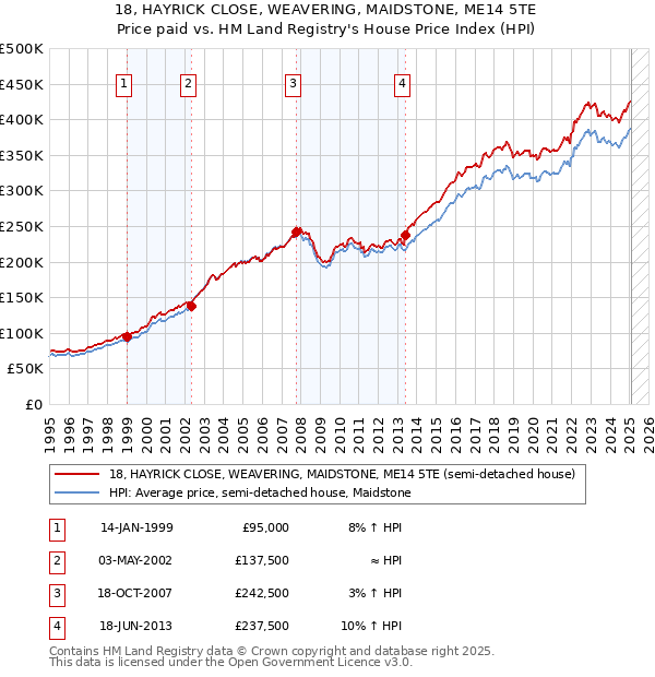 18, HAYRICK CLOSE, WEAVERING, MAIDSTONE, ME14 5TE: Price paid vs HM Land Registry's House Price Index