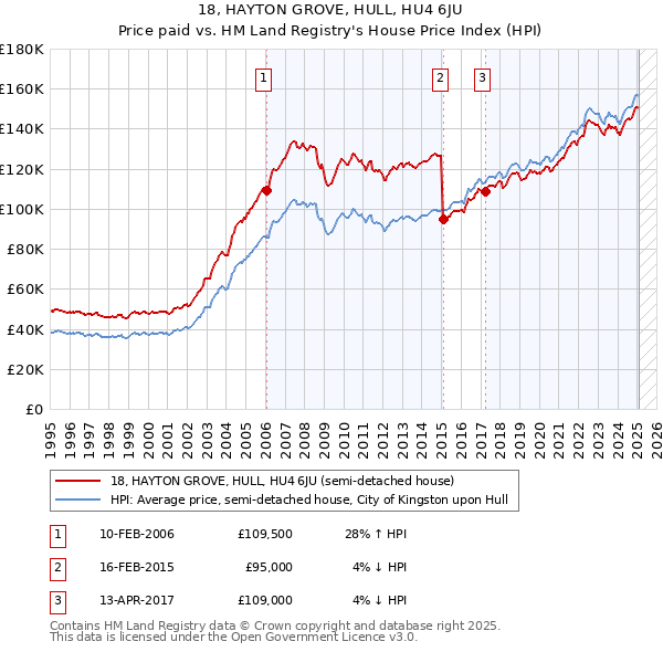 18, HAYTON GROVE, HULL, HU4 6JU: Price paid vs HM Land Registry's House Price Index