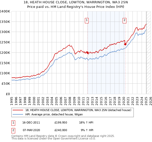 18, HEATH HOUSE CLOSE, LOWTON, WARRINGTON, WA3 2SN: Price paid vs HM Land Registry's House Price Index