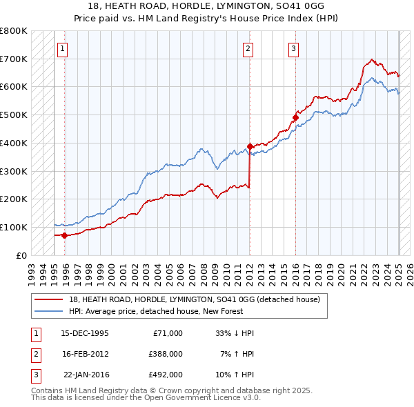 18, HEATH ROAD, HORDLE, LYMINGTON, SO41 0GG: Price paid vs HM Land Registry's House Price Index