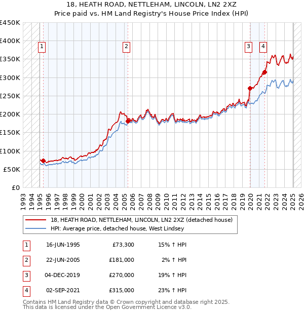 18, HEATH ROAD, NETTLEHAM, LINCOLN, LN2 2XZ: Price paid vs HM Land Registry's House Price Index