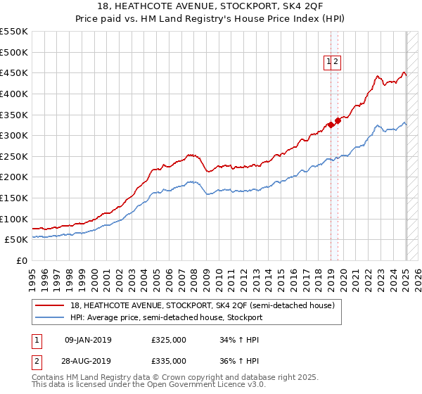 18, HEATHCOTE AVENUE, STOCKPORT, SK4 2QF: Price paid vs HM Land Registry's House Price Index