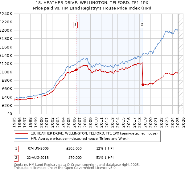 18, HEATHER DRIVE, WELLINGTON, TELFORD, TF1 1PX: Price paid vs HM Land Registry's House Price Index
