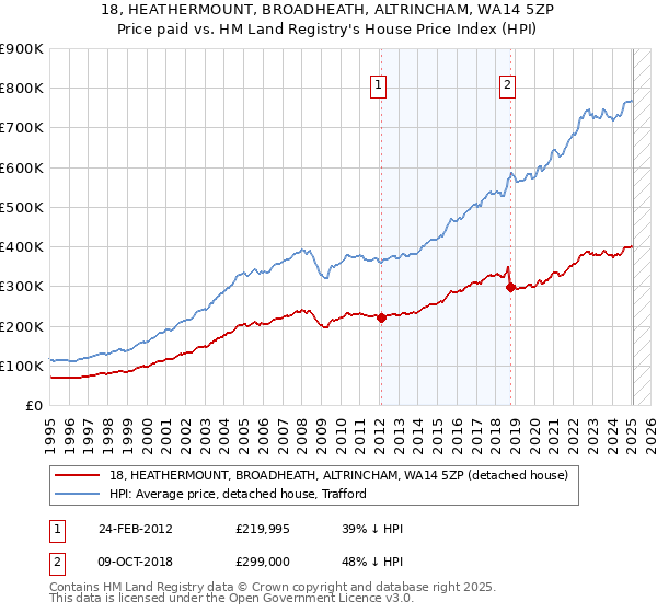 18, HEATHERMOUNT, BROADHEATH, ALTRINCHAM, WA14 5ZP: Price paid vs HM Land Registry's House Price Index