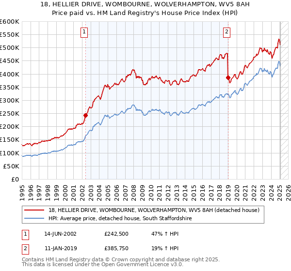 18, HELLIER DRIVE, WOMBOURNE, WOLVERHAMPTON, WV5 8AH: Price paid vs HM Land Registry's House Price Index
