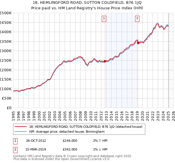 18, HEMLINGFORD ROAD, SUTTON COLDFIELD, B76 1JQ: Price paid vs HM Land Registry's House Price Index