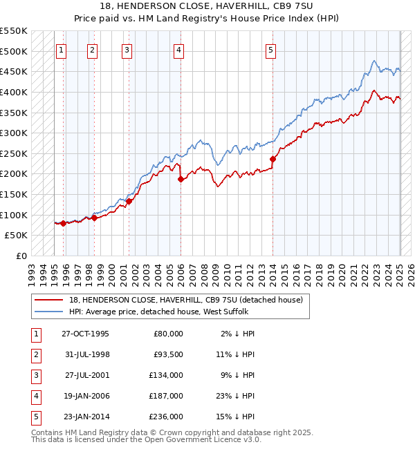 18, HENDERSON CLOSE, HAVERHILL, CB9 7SU: Price paid vs HM Land Registry's House Price Index