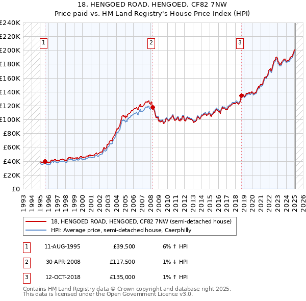 18, HENGOED ROAD, HENGOED, CF82 7NW: Price paid vs HM Land Registry's House Price Index