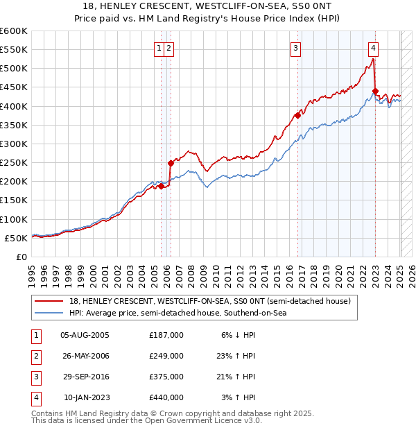 18, HENLEY CRESCENT, WESTCLIFF-ON-SEA, SS0 0NT: Price paid vs HM Land Registry's House Price Index