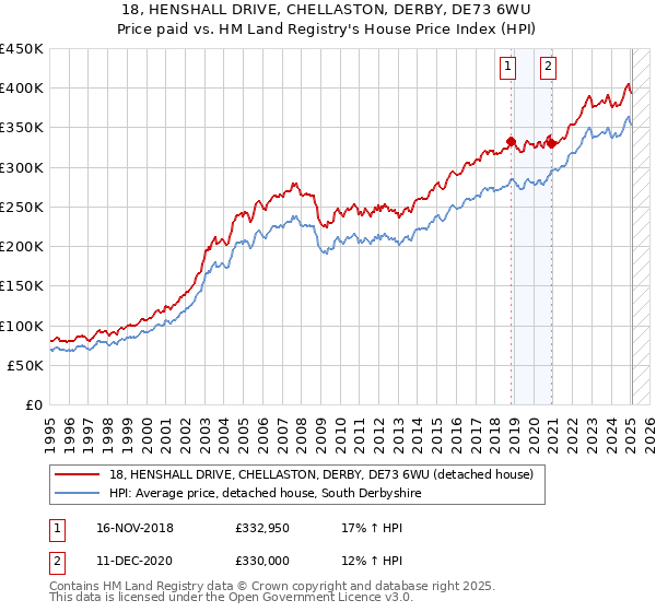 18, HENSHALL DRIVE, CHELLASTON, DERBY, DE73 6WU: Price paid vs HM Land Registry's House Price Index