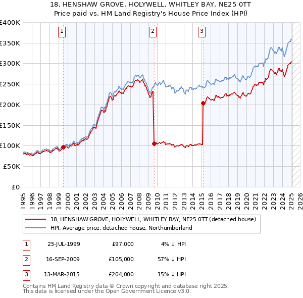 18, HENSHAW GROVE, HOLYWELL, WHITLEY BAY, NE25 0TT: Price paid vs HM Land Registry's House Price Index