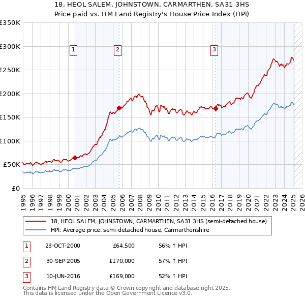 18, HEOL SALEM, JOHNSTOWN, CARMARTHEN, SA31 3HS: Price paid vs HM Land Registry's House Price Index