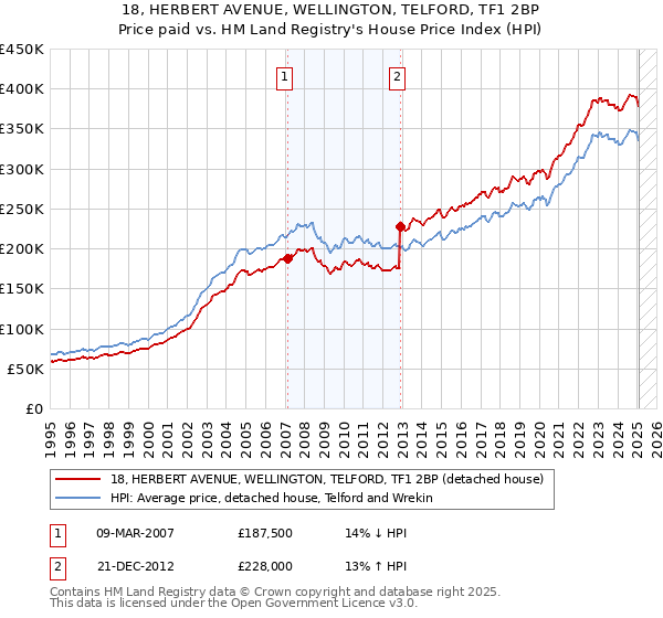 18, HERBERT AVENUE, WELLINGTON, TELFORD, TF1 2BP: Price paid vs HM Land Registry's House Price Index