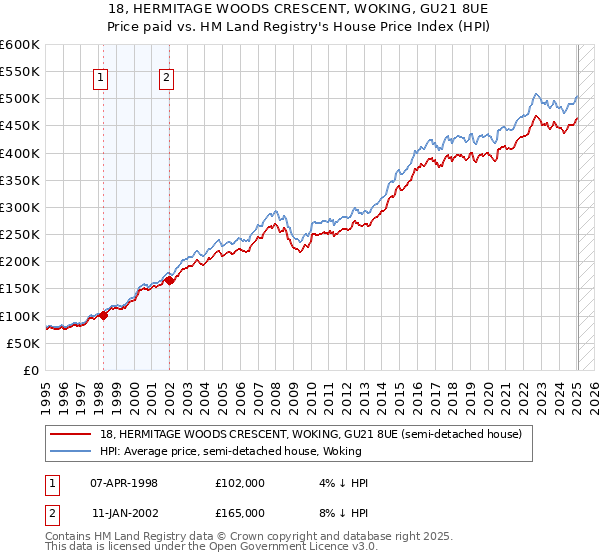 18, HERMITAGE WOODS CRESCENT, WOKING, GU21 8UE: Price paid vs HM Land Registry's House Price Index