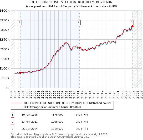 18, HERON CLOSE, STEETON, KEIGHLEY, BD20 6UN: Price paid vs HM Land Registry's House Price Index