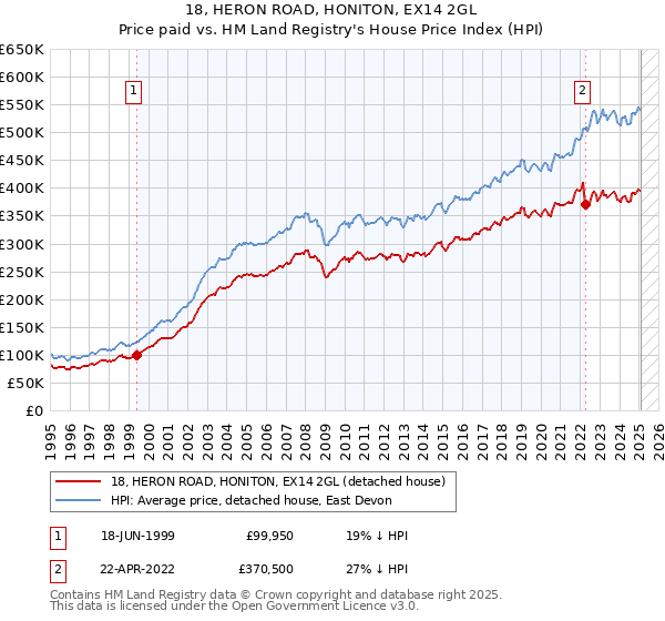 18, HERON ROAD, HONITON, EX14 2GL: Price paid vs HM Land Registry's House Price Index