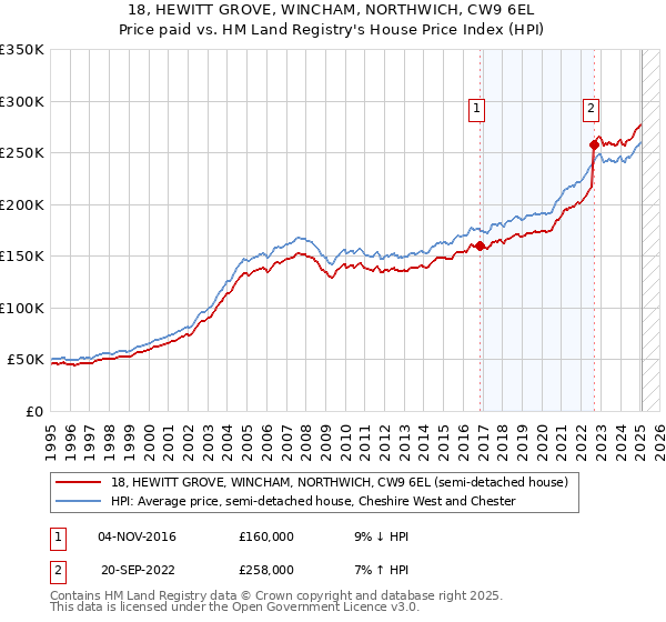 18, HEWITT GROVE, WINCHAM, NORTHWICH, CW9 6EL: Price paid vs HM Land Registry's House Price Index