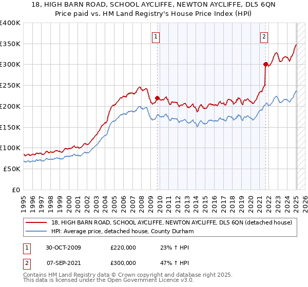 18, HIGH BARN ROAD, SCHOOL AYCLIFFE, NEWTON AYCLIFFE, DL5 6QN: Price paid vs HM Land Registry's House Price Index