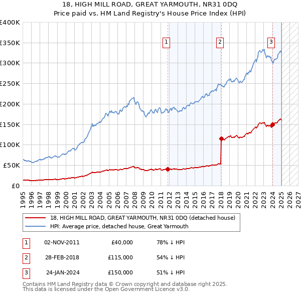 18, HIGH MILL ROAD, GREAT YARMOUTH, NR31 0DQ: Price paid vs HM Land Registry's House Price Index