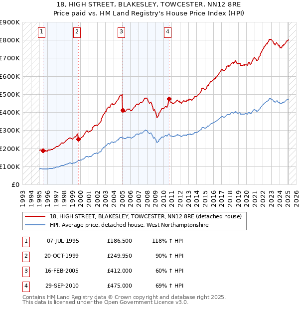 18, HIGH STREET, BLAKESLEY, TOWCESTER, NN12 8RE: Price paid vs HM Land Registry's House Price Index