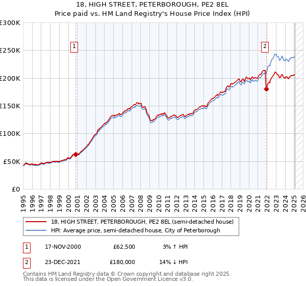 18, HIGH STREET, PETERBOROUGH, PE2 8EL: Price paid vs HM Land Registry's House Price Index