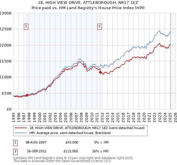 18, HIGH VIEW DRIVE, ATTLEBOROUGH, NR17 1EZ: Price paid vs HM Land Registry's House Price Index