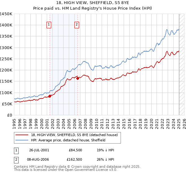 18, HIGH VIEW, SHEFFIELD, S5 8YE: Price paid vs HM Land Registry's House Price Index