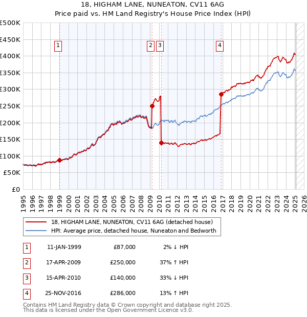 18, HIGHAM LANE, NUNEATON, CV11 6AG: Price paid vs HM Land Registry's House Price Index