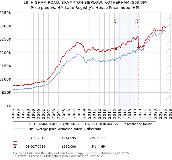 18, HIGHAM ROAD, BRAMPTON BIERLOW, ROTHERHAM, S63 6FY: Price paid vs HM Land Registry's House Price Index