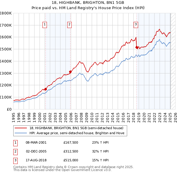18, HIGHBANK, BRIGHTON, BN1 5GB: Price paid vs HM Land Registry's House Price Index