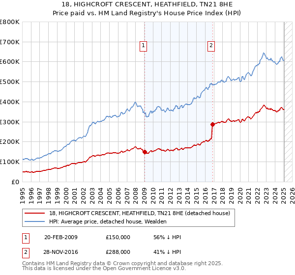 18, HIGHCROFT CRESCENT, HEATHFIELD, TN21 8HE: Price paid vs HM Land Registry's House Price Index