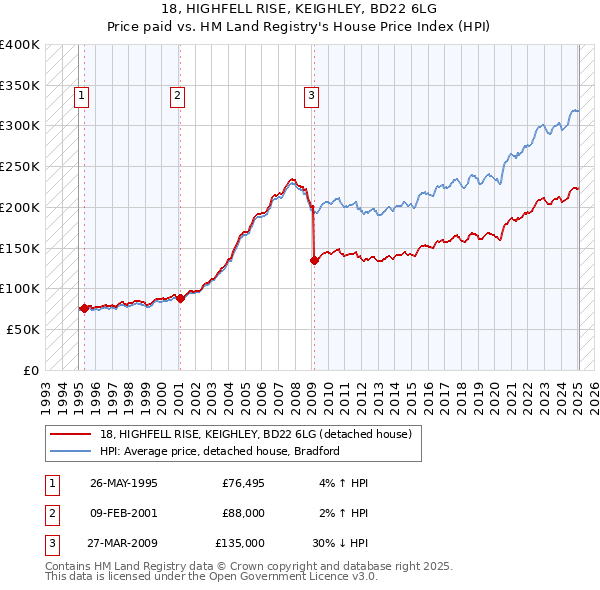 18, HIGHFELL RISE, KEIGHLEY, BD22 6LG: Price paid vs HM Land Registry's House Price Index