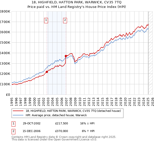 18, HIGHFIELD, HATTON PARK, WARWICK, CV35 7TQ: Price paid vs HM Land Registry's House Price Index