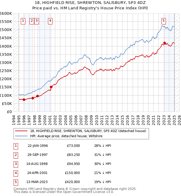 18, HIGHFIELD RISE, SHREWTON, SALISBURY, SP3 4DZ: Price paid vs HM Land Registry's House Price Index