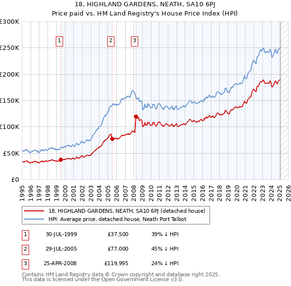 18, HIGHLAND GARDENS, NEATH, SA10 6PJ: Price paid vs HM Land Registry's House Price Index