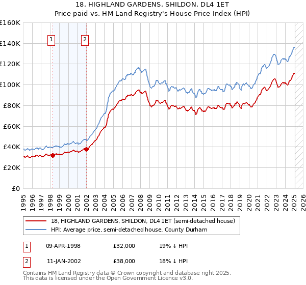 18, HIGHLAND GARDENS, SHILDON, DL4 1ET: Price paid vs HM Land Registry's House Price Index
