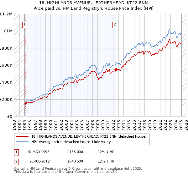 18, HIGHLANDS AVENUE, LEATHERHEAD, KT22 8NN: Price paid vs HM Land Registry's House Price Index