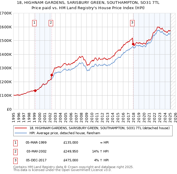18, HIGHNAM GARDENS, SARISBURY GREEN, SOUTHAMPTON, SO31 7TL: Price paid vs HM Land Registry's House Price Index