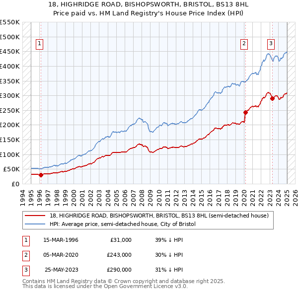 18, HIGHRIDGE ROAD, BISHOPSWORTH, BRISTOL, BS13 8HL: Price paid vs HM Land Registry's House Price Index