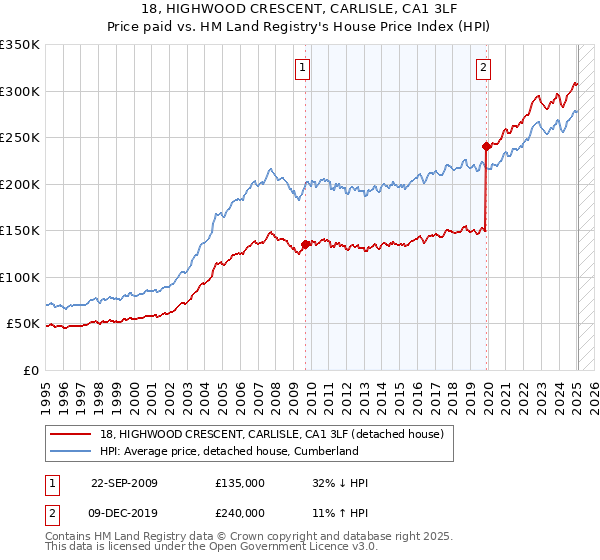 18, HIGHWOOD CRESCENT, CARLISLE, CA1 3LF: Price paid vs HM Land Registry's House Price Index