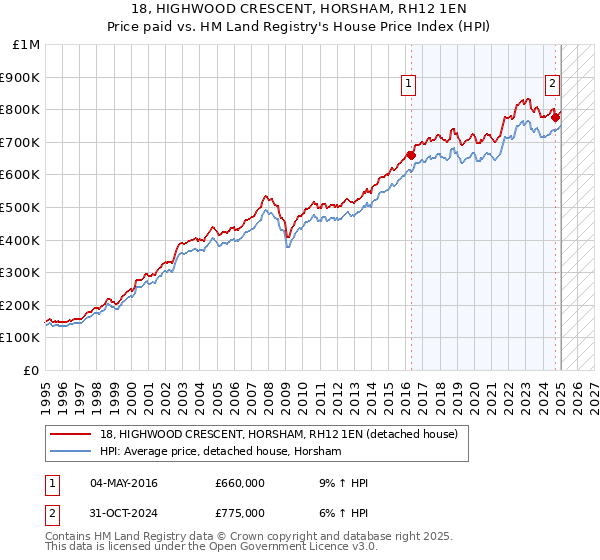 18, HIGHWOOD CRESCENT, HORSHAM, RH12 1EN: Price paid vs HM Land Registry's House Price Index
