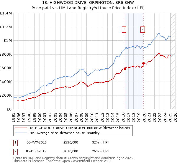 18, HIGHWOOD DRIVE, ORPINGTON, BR6 8HW: Price paid vs HM Land Registry's House Price Index