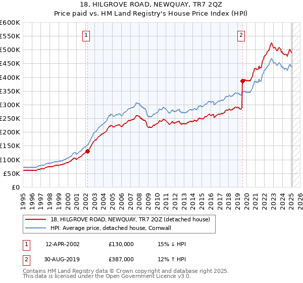 18, HILGROVE ROAD, NEWQUAY, TR7 2QZ: Price paid vs HM Land Registry's House Price Index