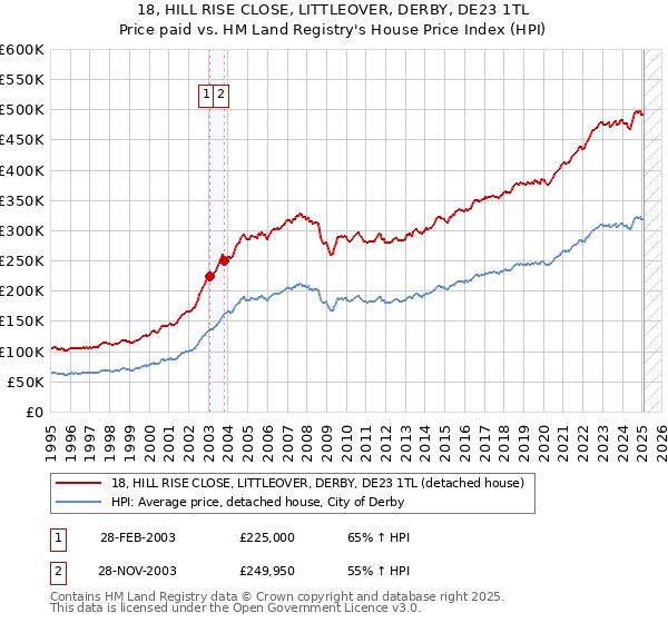 18, HILL RISE CLOSE, LITTLEOVER, DERBY, DE23 1TL: Price paid vs HM Land Registry's House Price Index